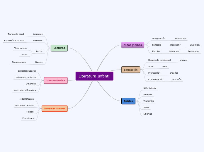 RACIMO ASOCIATIVO - Mind Map